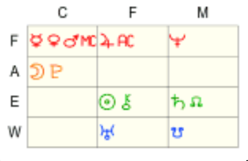 element and modality sort grid from astro.com