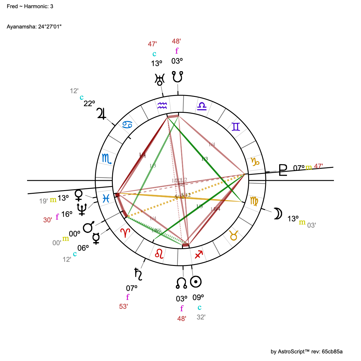 3rd harmonic elemental sort with Vedic ayanamsha