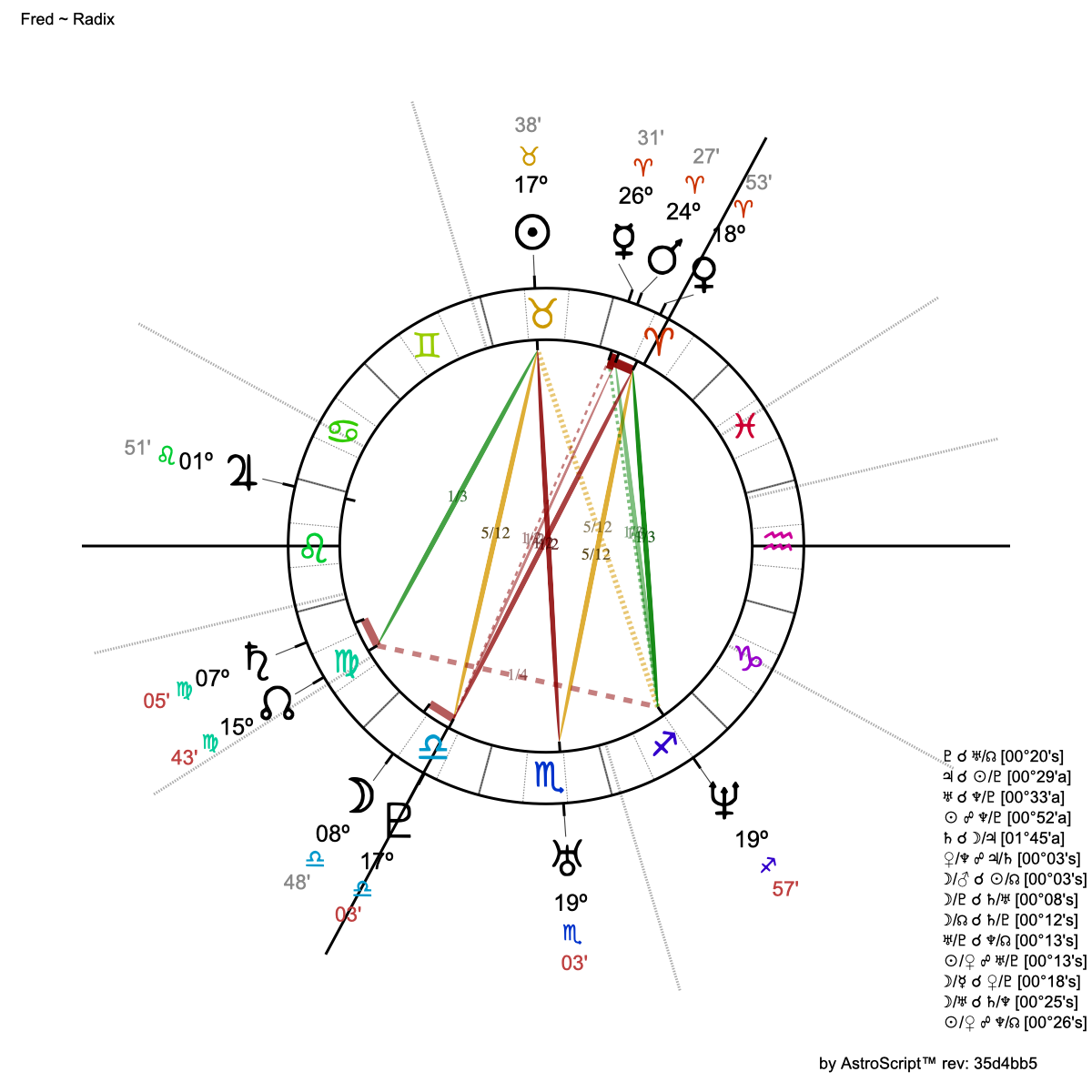 element and modality sort grid from astro.com